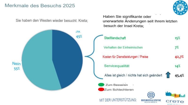 Ergebnisse der Umfrage unter Touristen, welche im letzten Jahr Chania besuchten 5 studie 3